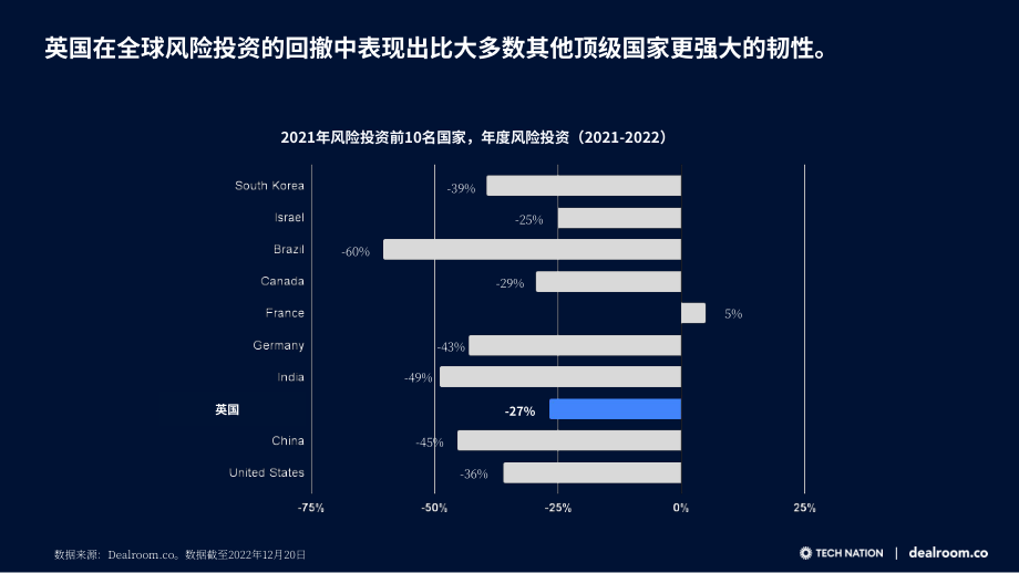 Dealroom：2022年英国生态科技年度回顾报告（英文版）（24页）.pdf_第12页
