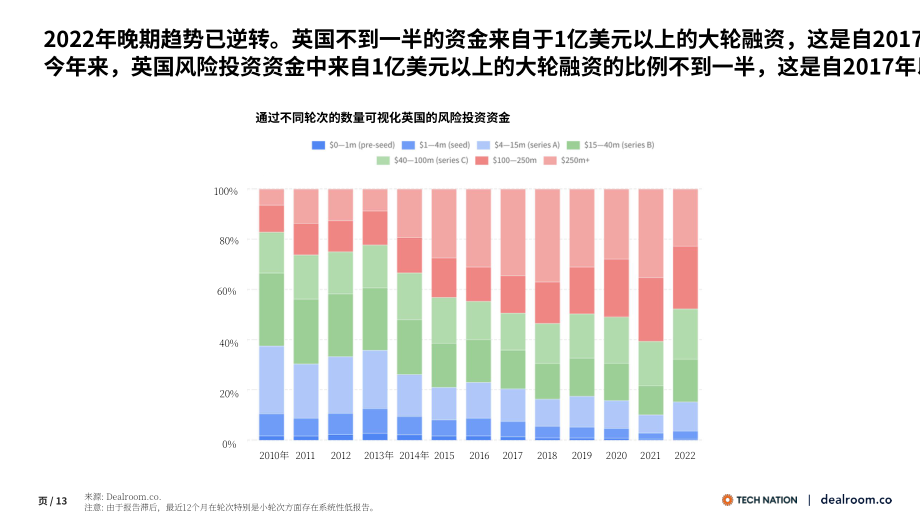 Dealroom：2022年英国生态科技年度回顾报告（英文版）（24页）.pdf_第13页