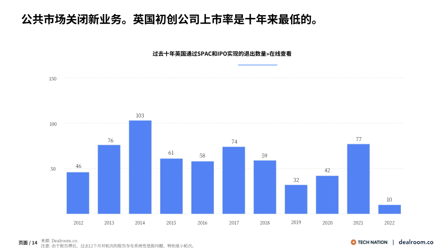 Dealroom：2022年英国生态科技年度回顾报告（英文版）（24页）.pdf_第14页