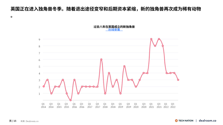 Dealroom：2022年英国生态科技年度回顾报告（英文版）（24页）.pdf_第15页