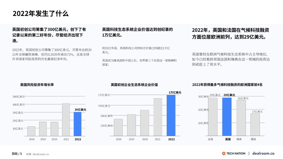 Dealroom：2022年英国生态科技年度回顾报告（英文版）（24页）.pdf_第5页