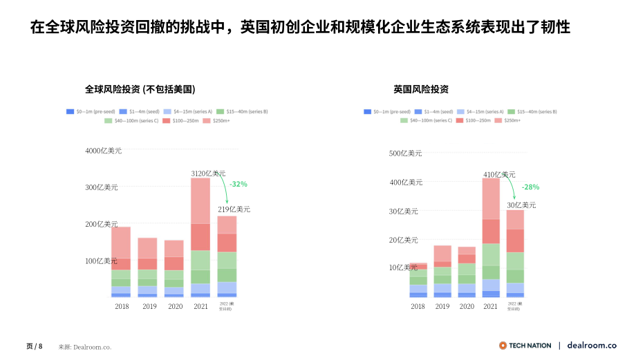 Dealroom：2022年英国生态科技年度回顾报告（英文版）（24页）.pdf_第8页