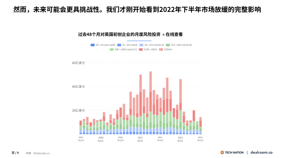 Dealroom：2022年英国生态科技年度回顾报告（英文版）（24页）.pdf_第9页