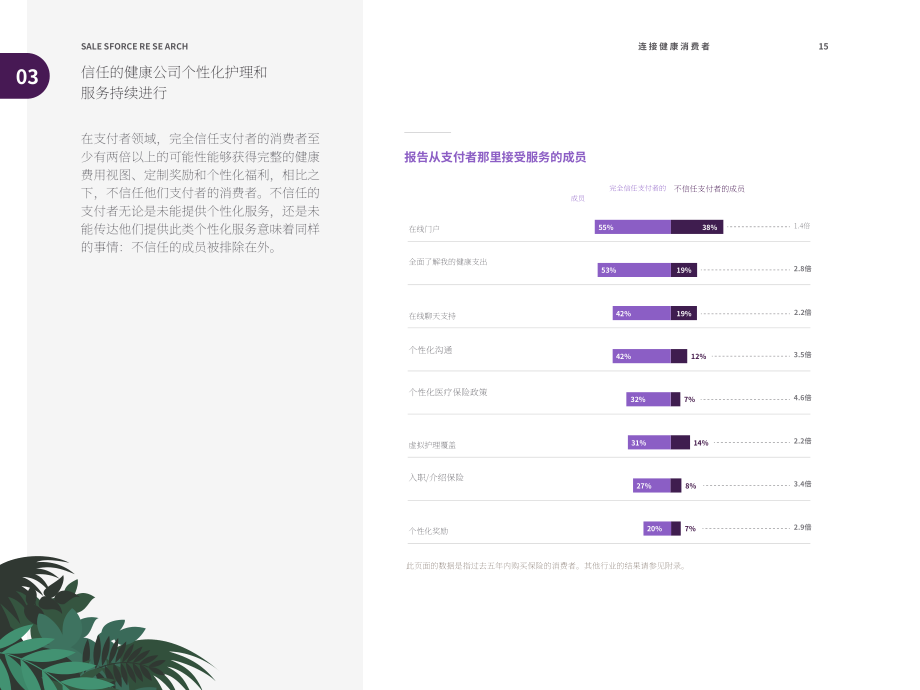 Salesforce：互联健康消费者报告（英文版）（31页）.pdf_第15页