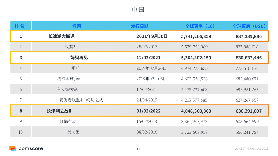 ComScore：2022年全球及亚洲票房概况报告（英文版）（26页）.pdf_第13页