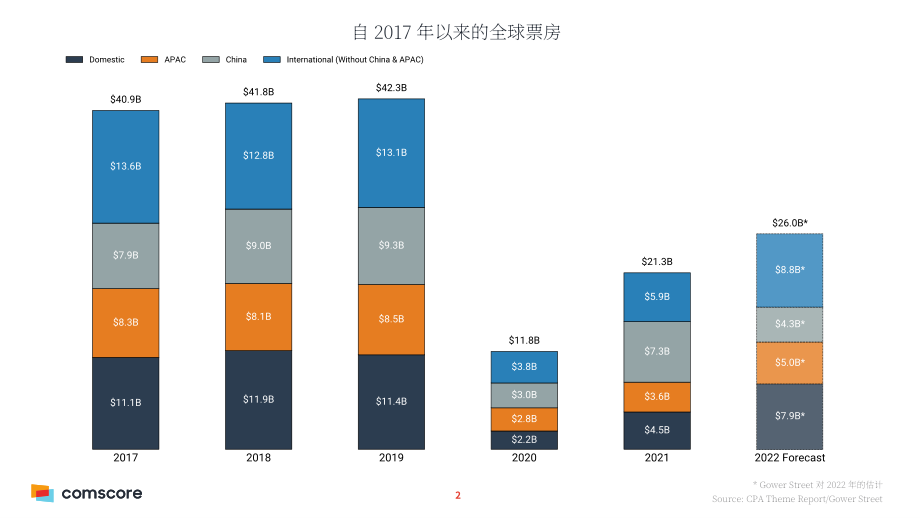 ComScore：2022年全球及亚洲票房概况报告（英文版）（26页）.pdf_第2页