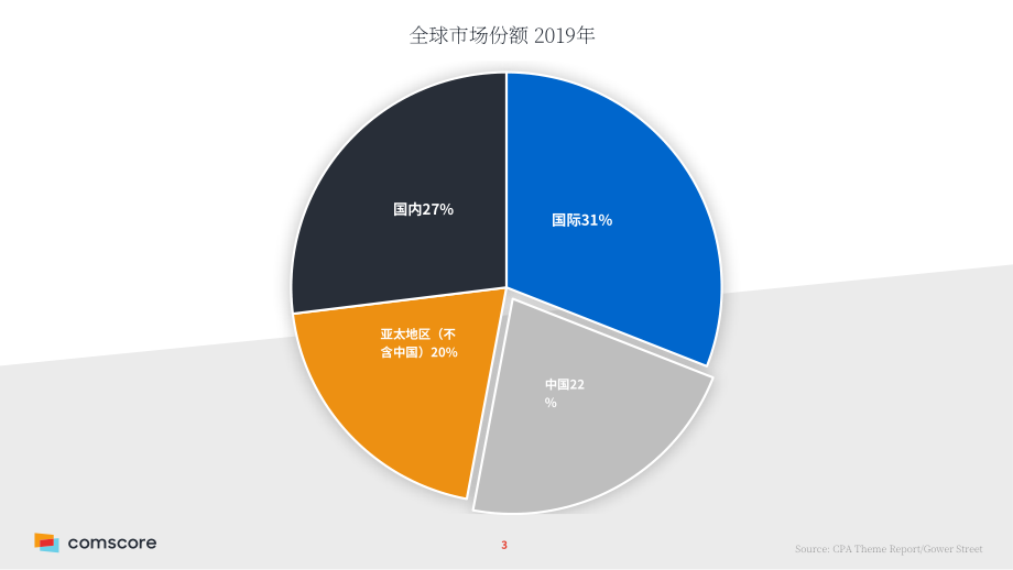 ComScore：2022年全球及亚洲票房概况报告（英文版）（26页）.pdf_第3页