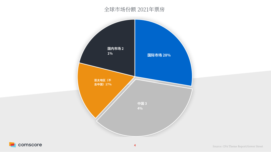 ComScore：2022年全球及亚洲票房概况报告（英文版）（26页）.pdf_第4页