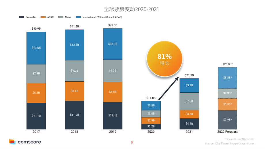 ComScore：2022年全球及亚洲票房概况报告（英文版）（26页）.pdf_第5页