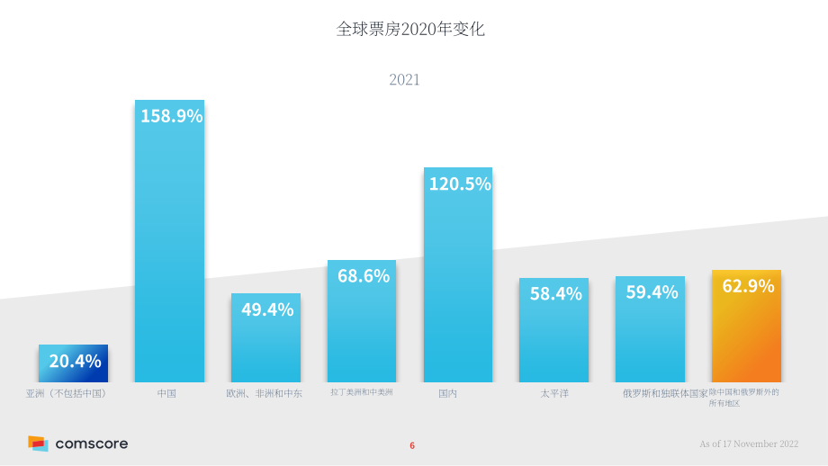 ComScore：2022年全球及亚洲票房概况报告（英文版）（26页）.pdf_第6页