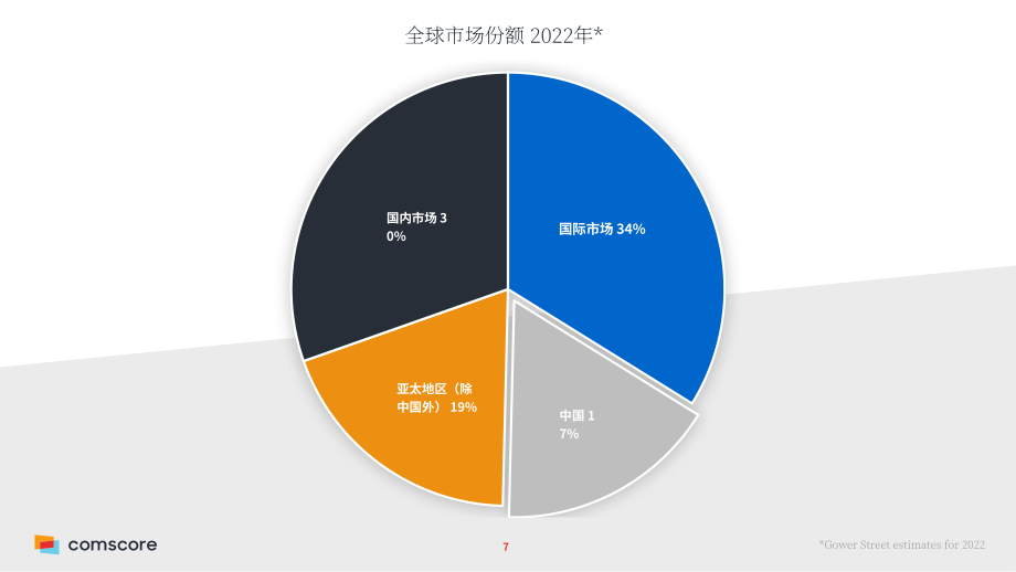 ComScore：2022年全球及亚洲票房概况报告（英文版）（26页）.pdf_第7页