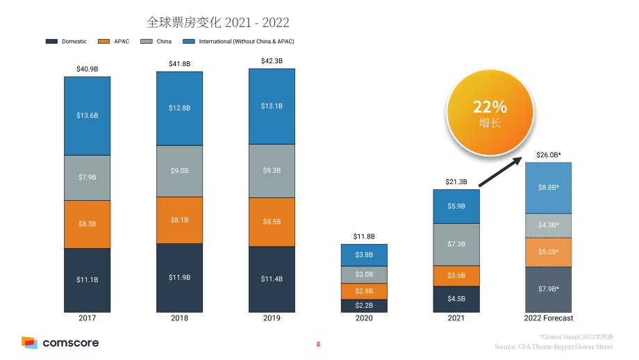 ComScore：2022年全球及亚洲票房概况报告（英文版）（26页）.pdf_第8页
