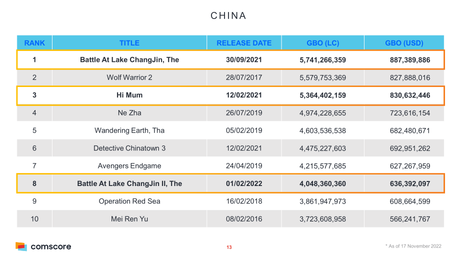 ComScore：2022年全球及亚洲票房概况报告（英文版）（26页）.pdf_第13页