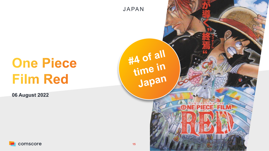 ComScore：2022年全球及亚洲票房概况报告（英文版）（26页）.pdf_第15页