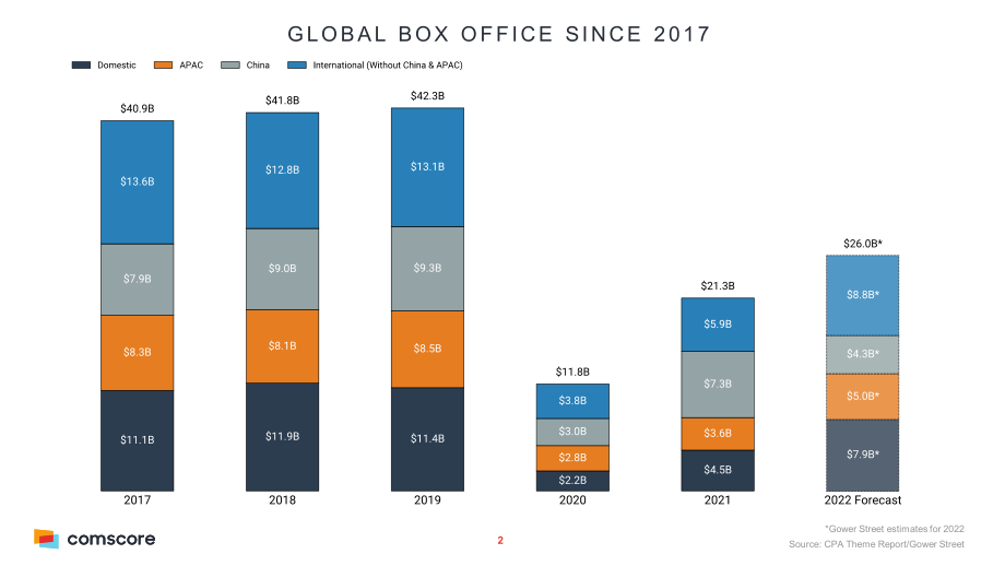 ComScore：2022年全球及亚洲票房概况报告（英文版）（26页）.pdf_第2页