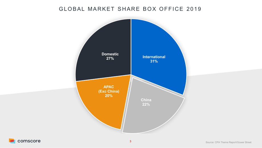 ComScore：2022年全球及亚洲票房概况报告（英文版）（26页）.pdf_第3页