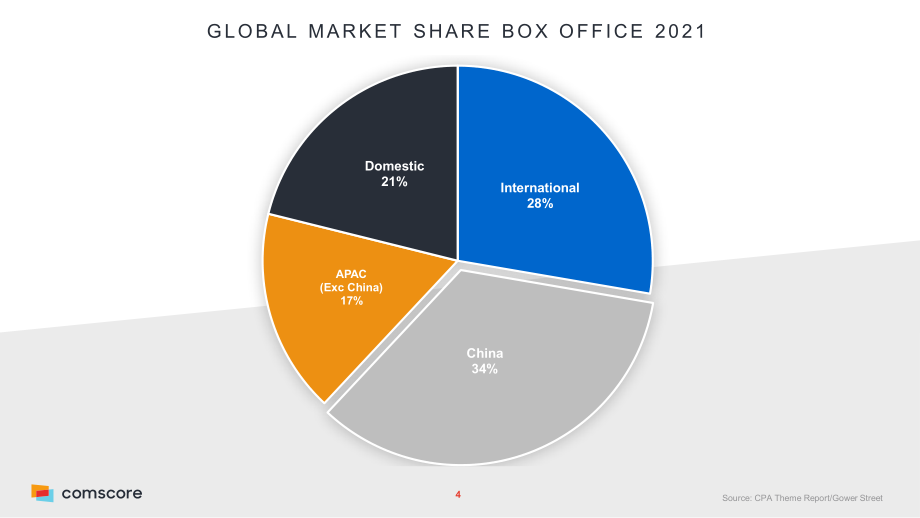 ComScore：2022年全球及亚洲票房概况报告（英文版）（26页）.pdf_第4页