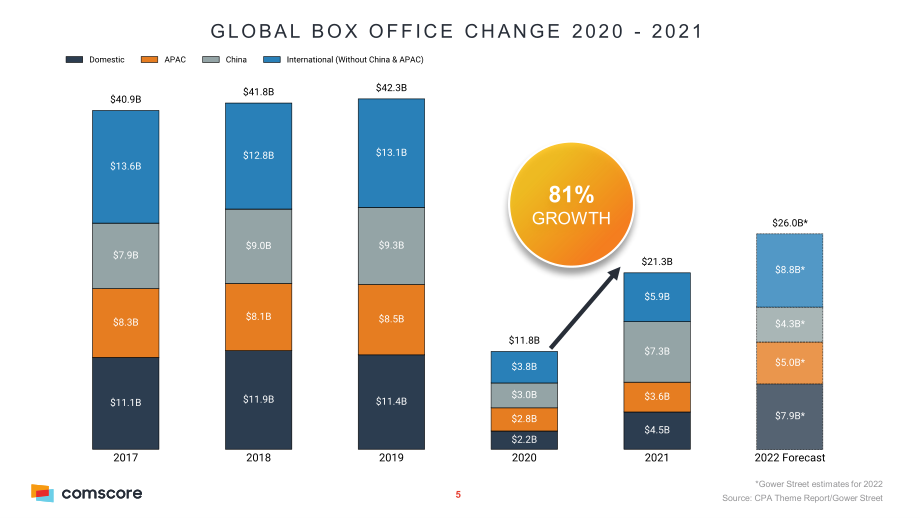 ComScore：2022年全球及亚洲票房概况报告（英文版）（26页）.pdf_第5页