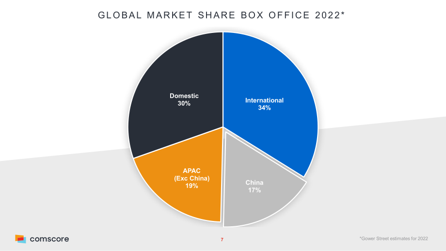 ComScore：2022年全球及亚洲票房概况报告（英文版）（26页）.pdf_第7页