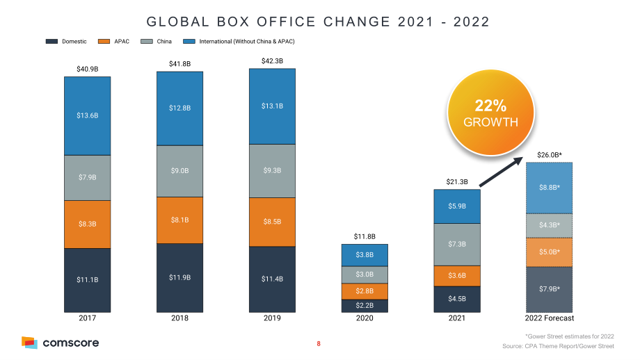 ComScore：2022年全球及亚洲票房概况报告（英文版）（26页）.pdf_第8页