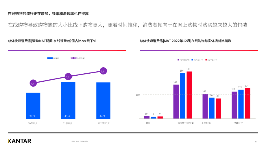 凯度：2022年阿联酋快消品年度回顾报告（英文版）（12页）.pdf_第10页