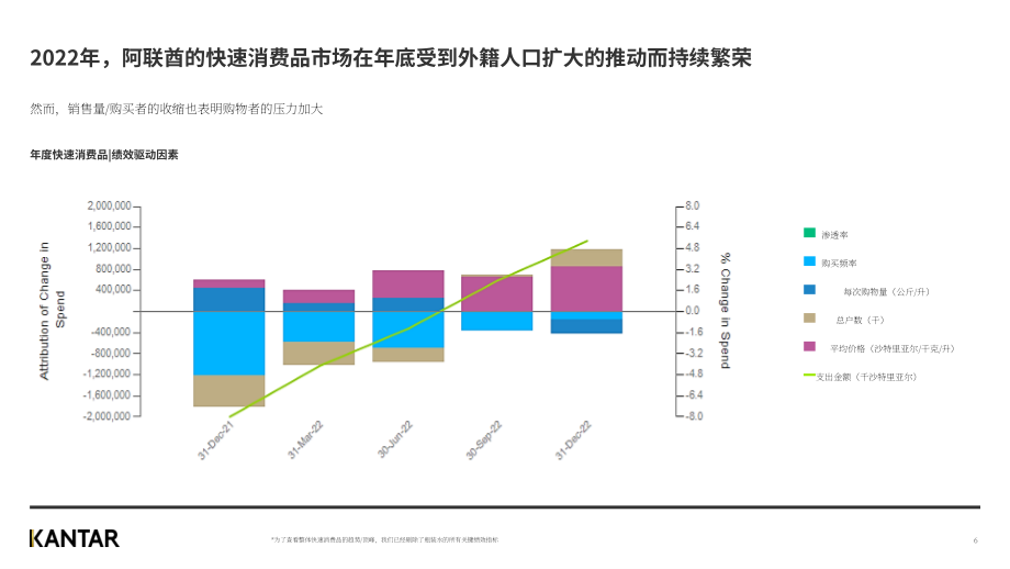 凯度：2022年阿联酋快消品年度回顾报告（英文版）（12页）.pdf_第6页