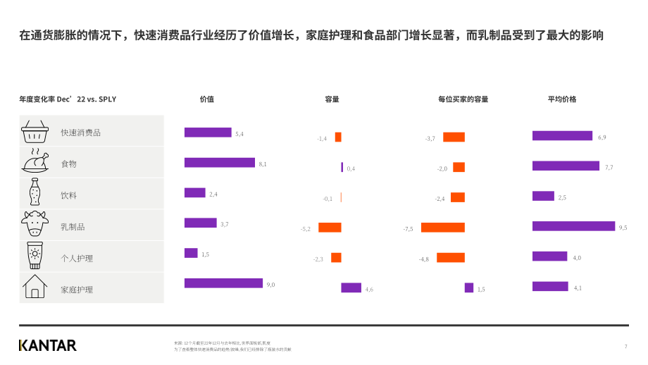 凯度：2022年阿联酋快消品年度回顾报告（英文版）（12页）.pdf_第7页