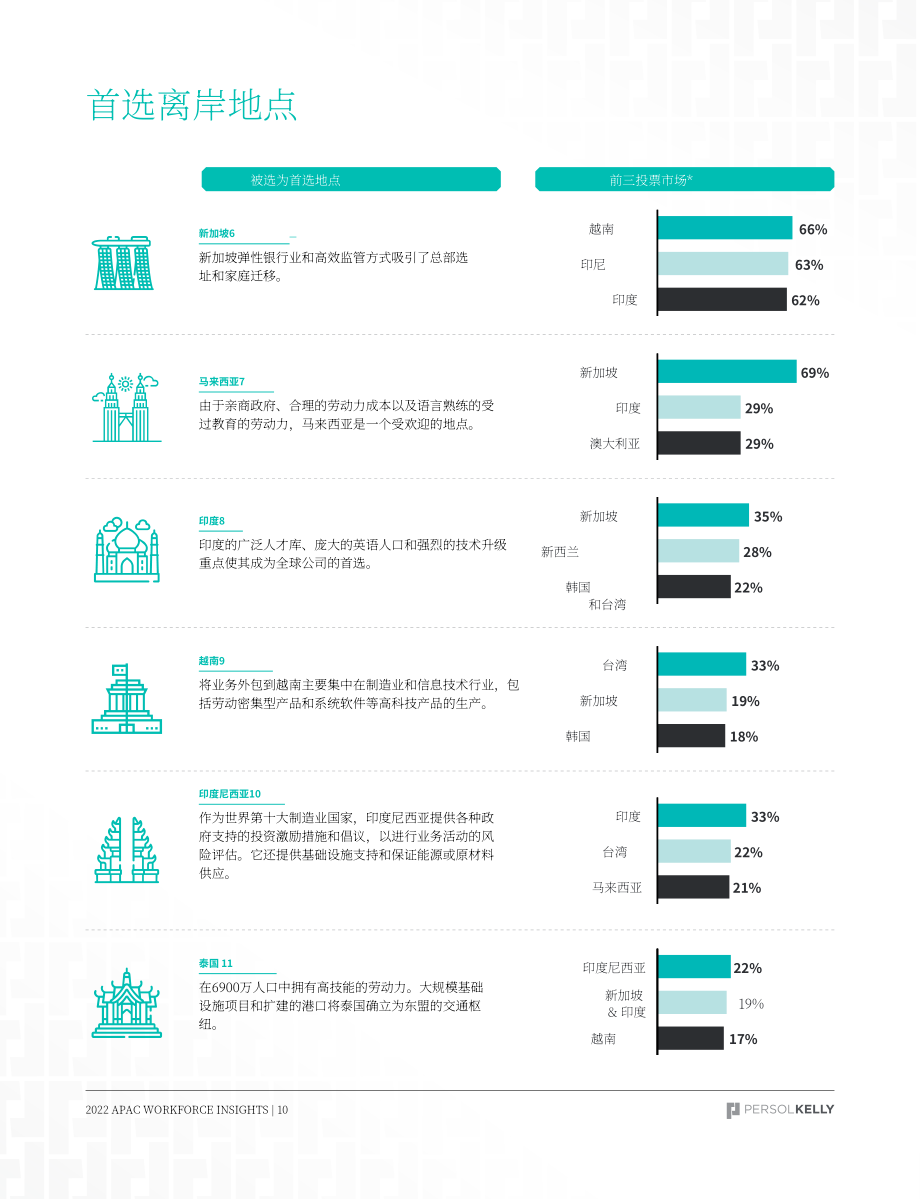 PERSOLKELLY：2022Q4劳动力洞察报告-跨地域招聘与管理人才（英文版）（21页）.pdf_第10页