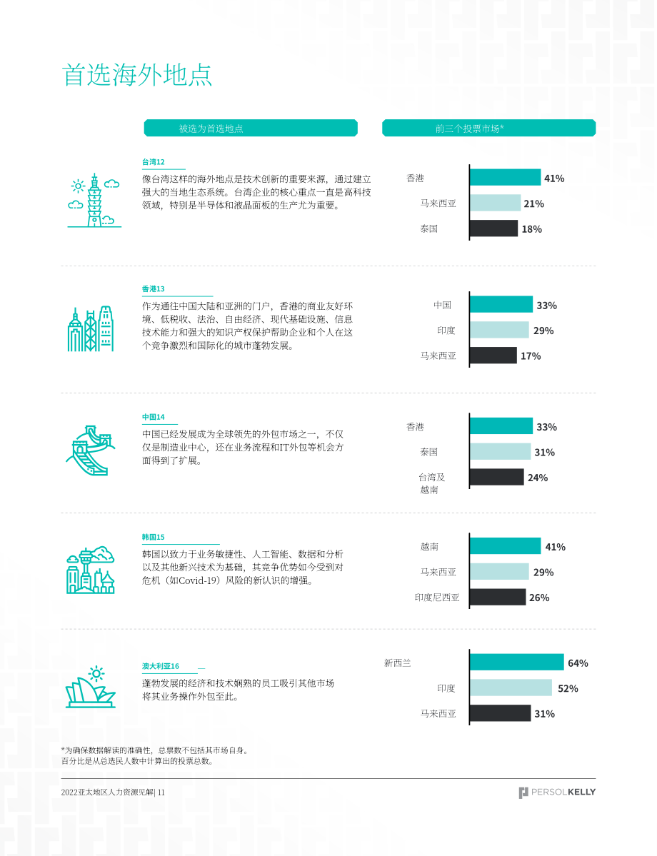 PERSOLKELLY：2022Q4劳动力洞察报告-跨地域招聘与管理人才（英文版）（21页）.pdf_第11页
