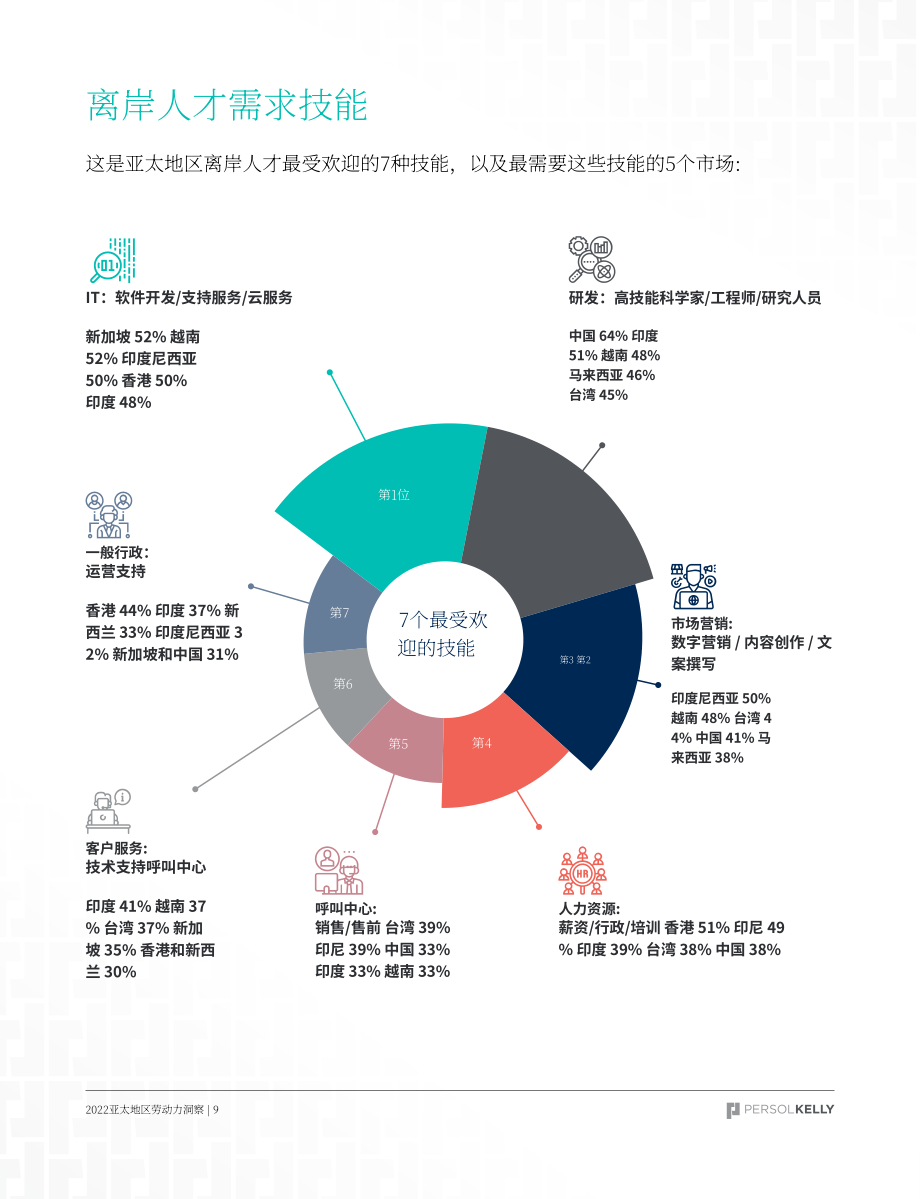 PERSOLKELLY：2022Q4劳动力洞察报告-跨地域招聘与管理人才（英文版）（21页）.pdf_第9页