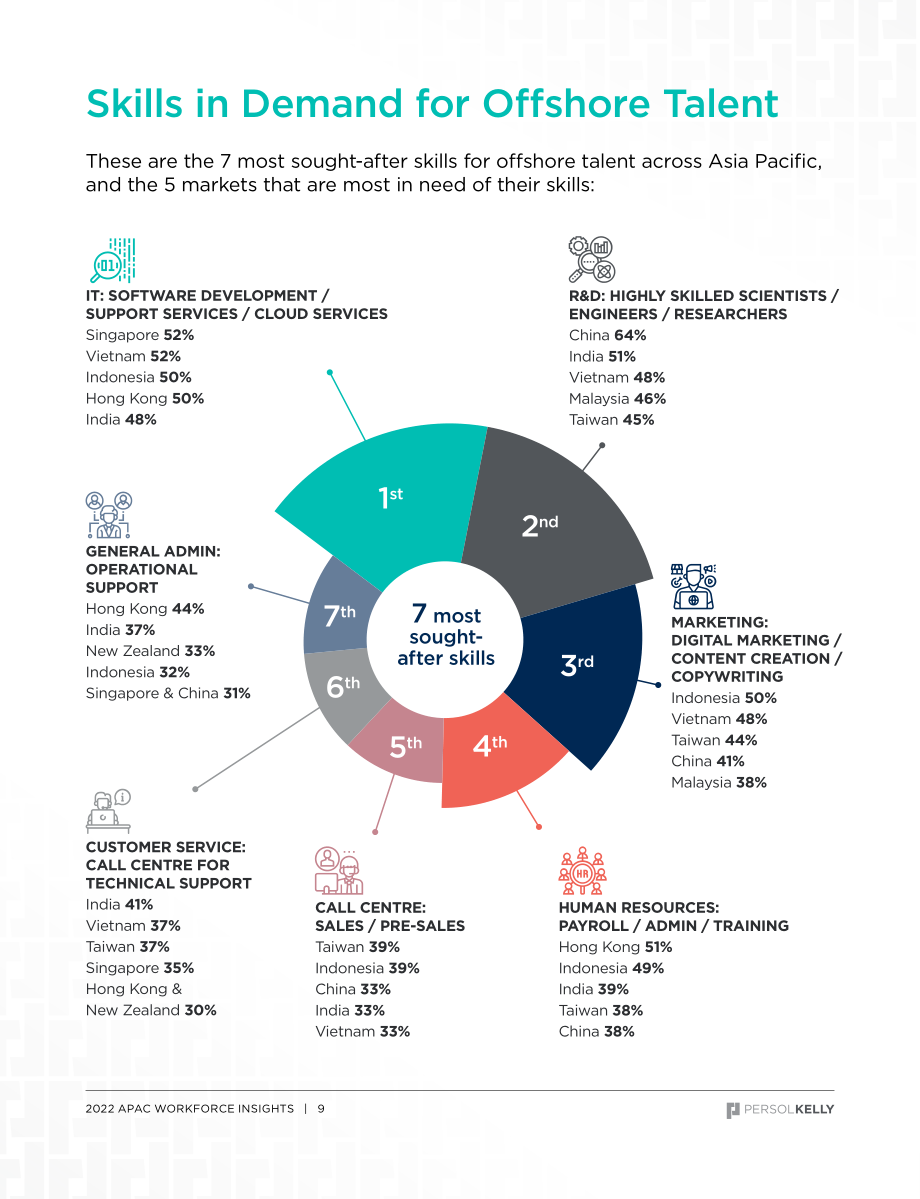 PERSOLKELLY：2022Q4劳动力洞察报告-跨地域招聘与管理人才（英文版）（21页）.pdf_第9页