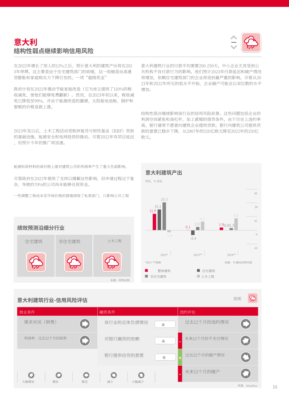 Atradius：2023年全球建筑业趋势报告（英文版）（16页）.pdf_第10页