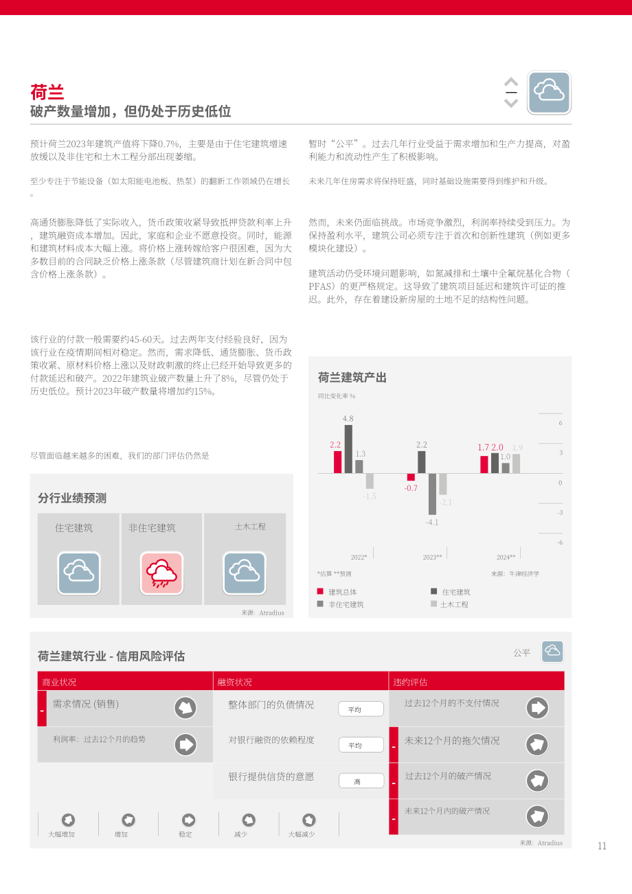 Atradius：2023年全球建筑业趋势报告（英文版）（16页）.pdf_第11页