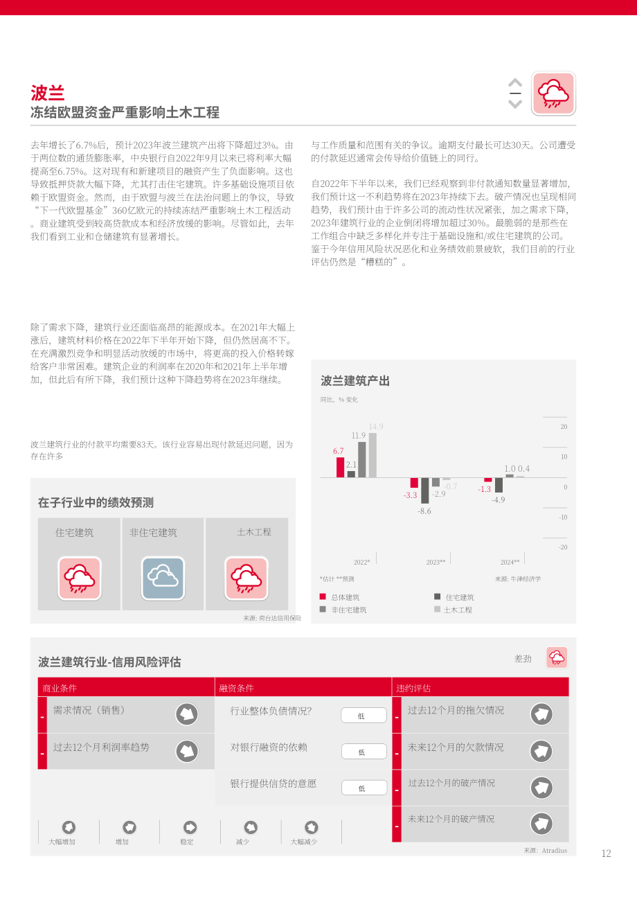 Atradius：2023年全球建筑业趋势报告（英文版）（16页）.pdf_第12页