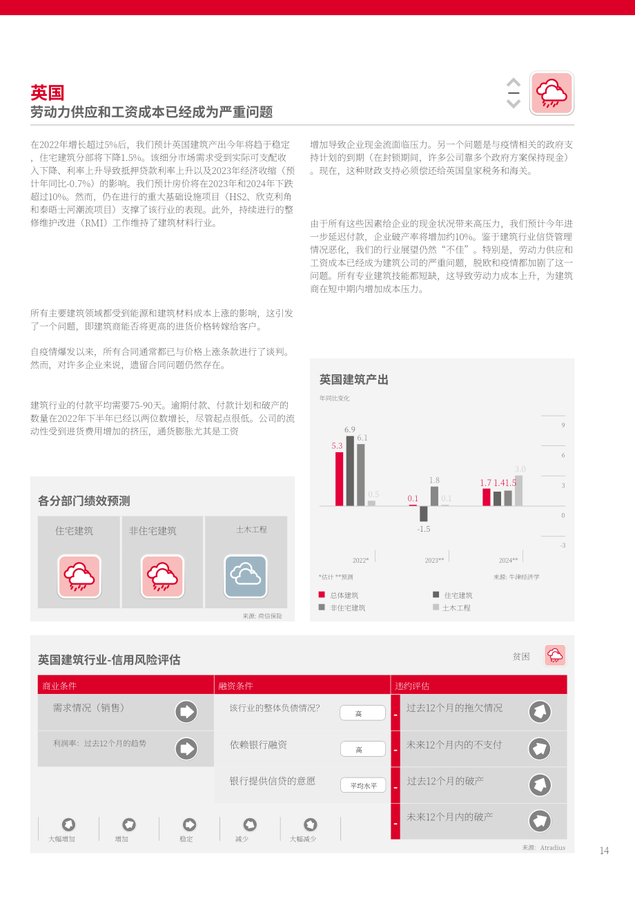 Atradius：2023年全球建筑业趋势报告（英文版）（16页）.pdf_第14页