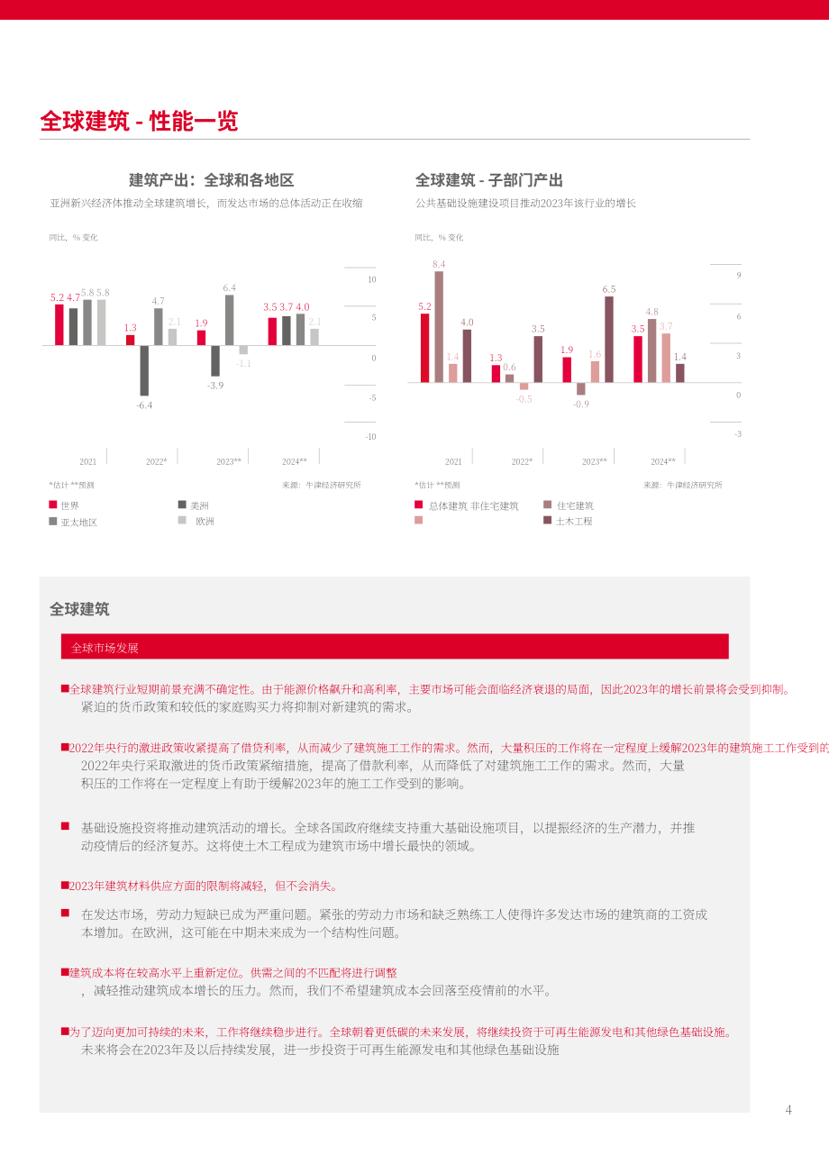 Atradius：2023年全球建筑业趋势报告（英文版）（16页）.pdf_第4页