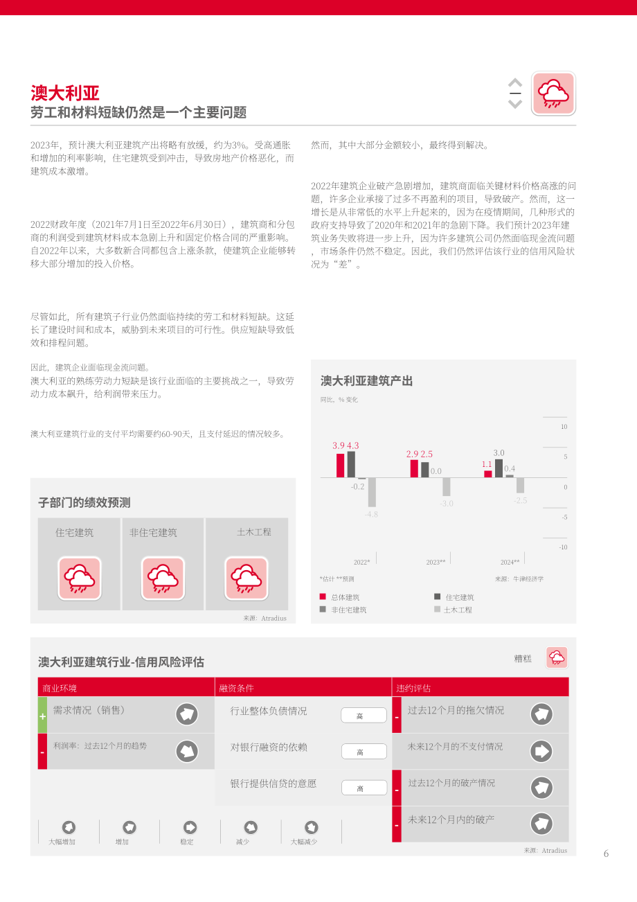 Atradius：2023年全球建筑业趋势报告（英文版）（16页）.pdf_第6页