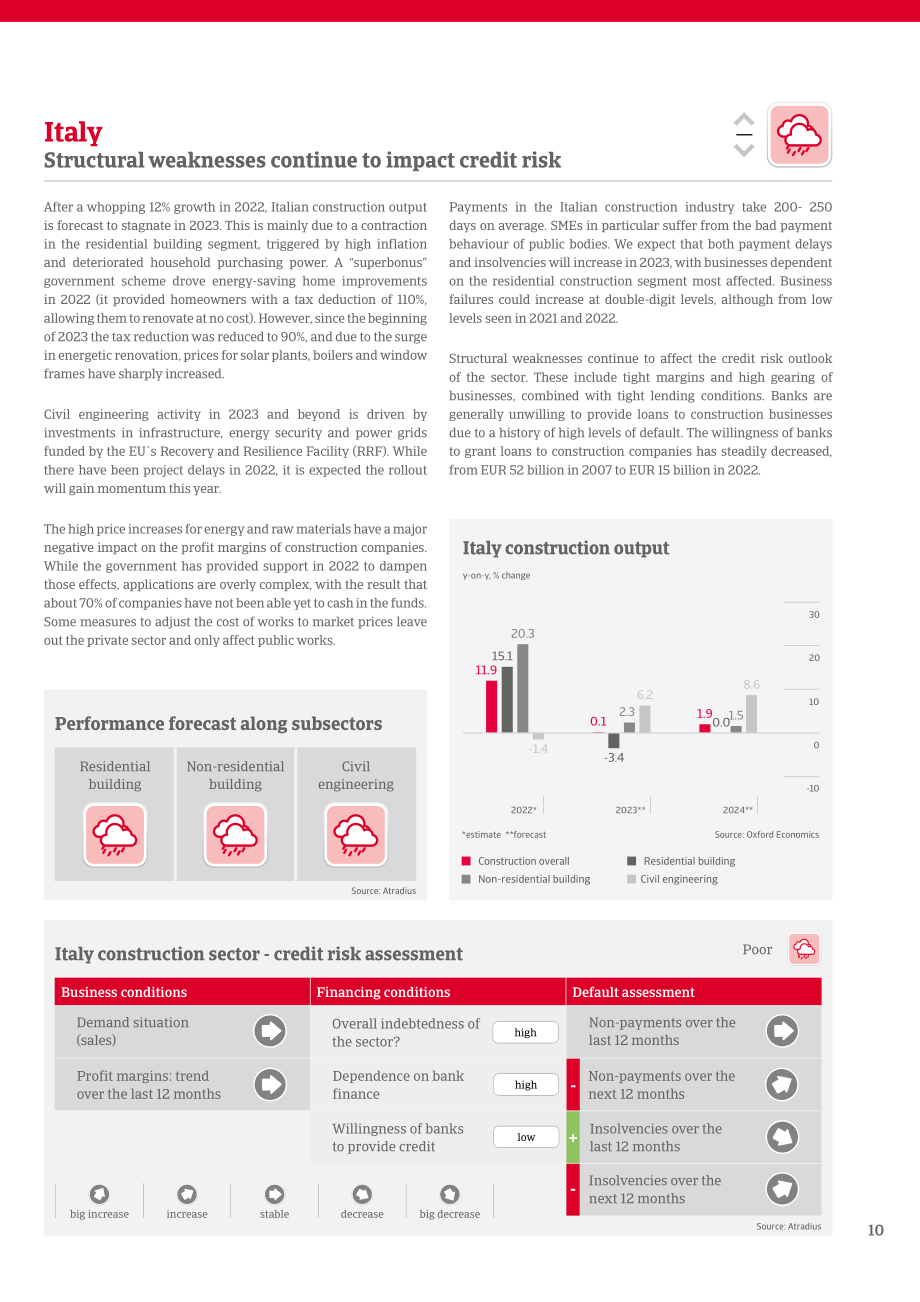 Atradius：2023年全球建筑业趋势报告（英文版）（16页）.pdf_第10页