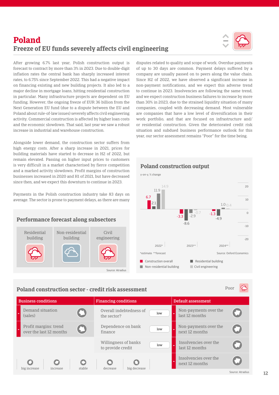 Atradius：2023年全球建筑业趋势报告（英文版）（16页）.pdf_第12页