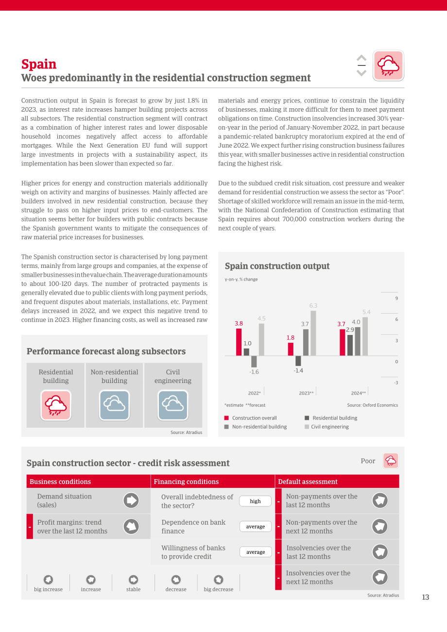 Atradius：2023年全球建筑业趋势报告（英文版）（16页）.pdf_第13页