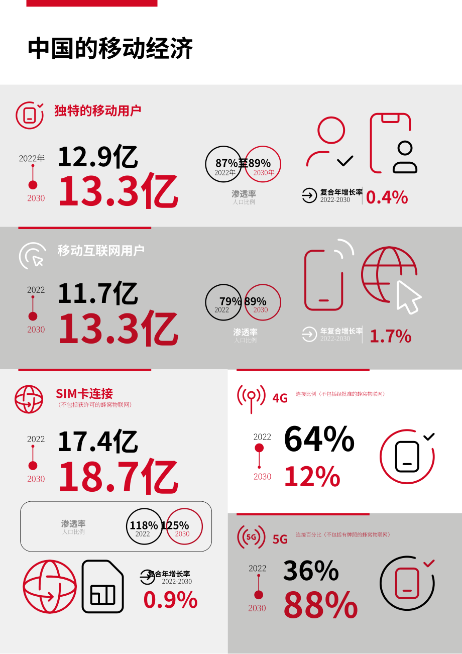 GSMA：2023中国移动经济发展报告（英文版）（48页）.pdf_第8页