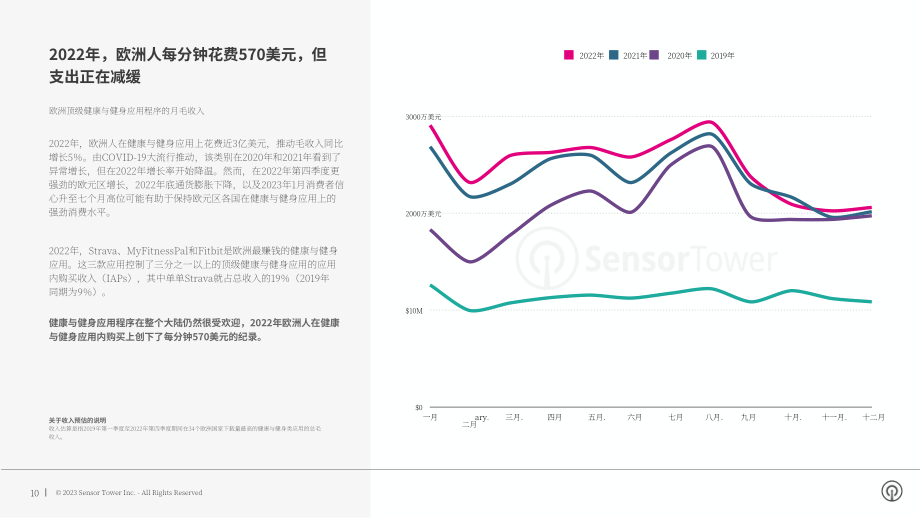 Sensor Tower：2023年欧洲健康和健身应用报告（英文版）（20页）.pdf_第10页