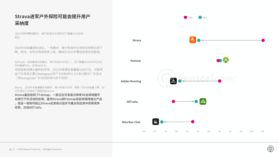 Sensor Tower：2023年欧洲健康和健身应用报告（英文版）（20页）.pdf_第15页