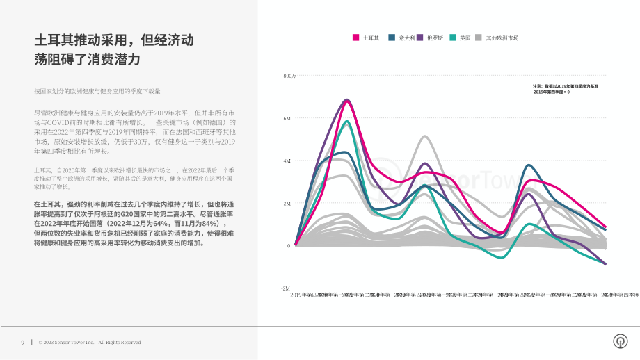Sensor Tower：2023年欧洲健康和健身应用报告（英文版）（20页）.pdf_第9页