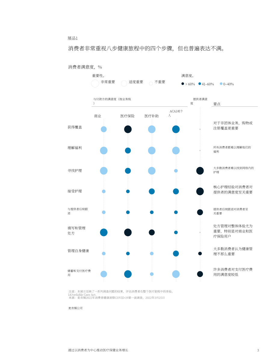 麦肯锡：通过以消费者为中心的医疗保健推动增长（英文版）（12页）.pdf_第3页