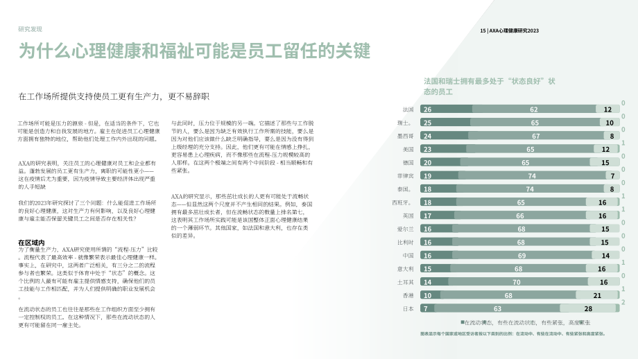 安盛AXA：2023年心理健康和幸福研究报告（英文版）（33页）.pdf_第15页