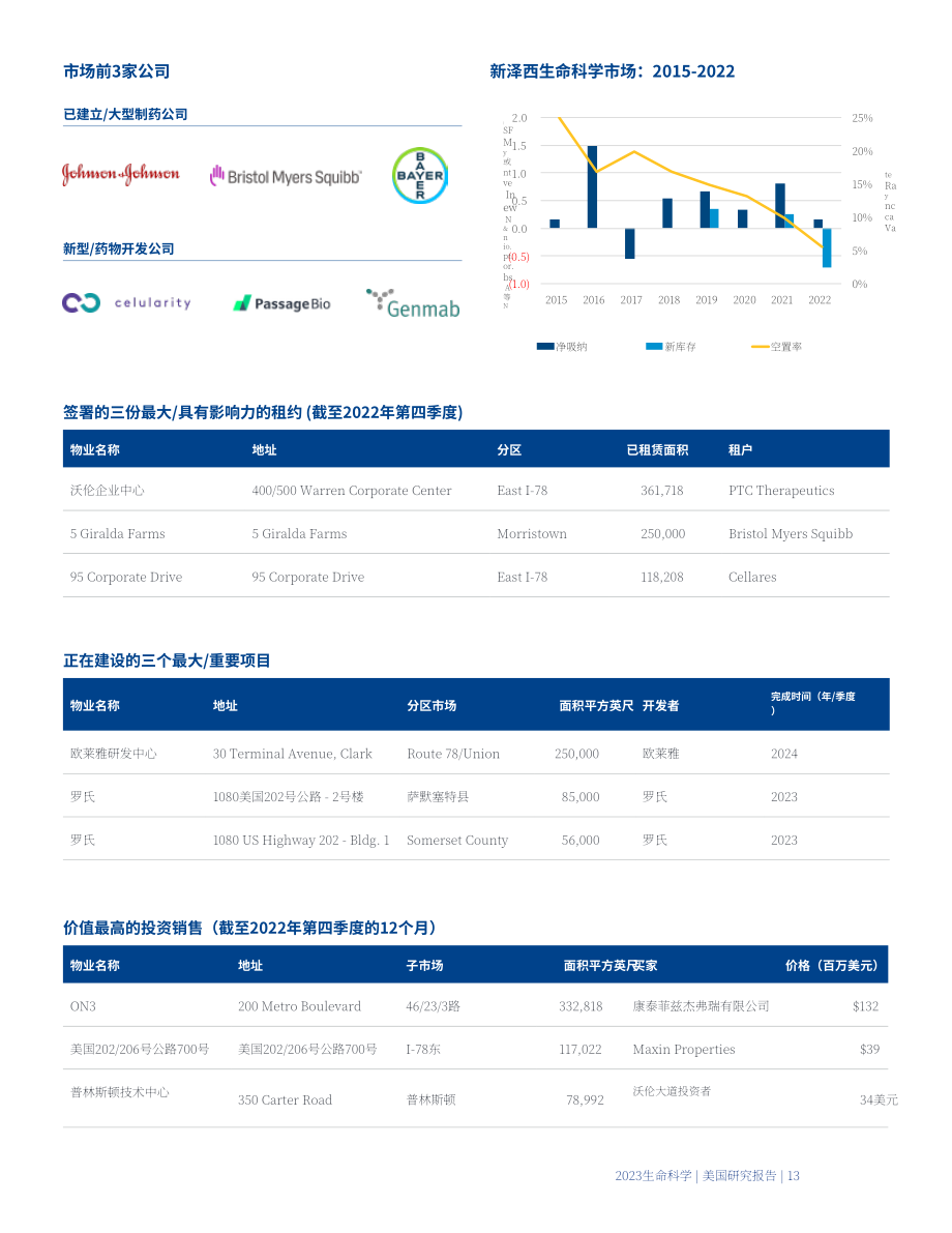 高力国际（Colliers）：2023年美国生命科学地产市场报告（英文版）（42页）.pdf_第13页