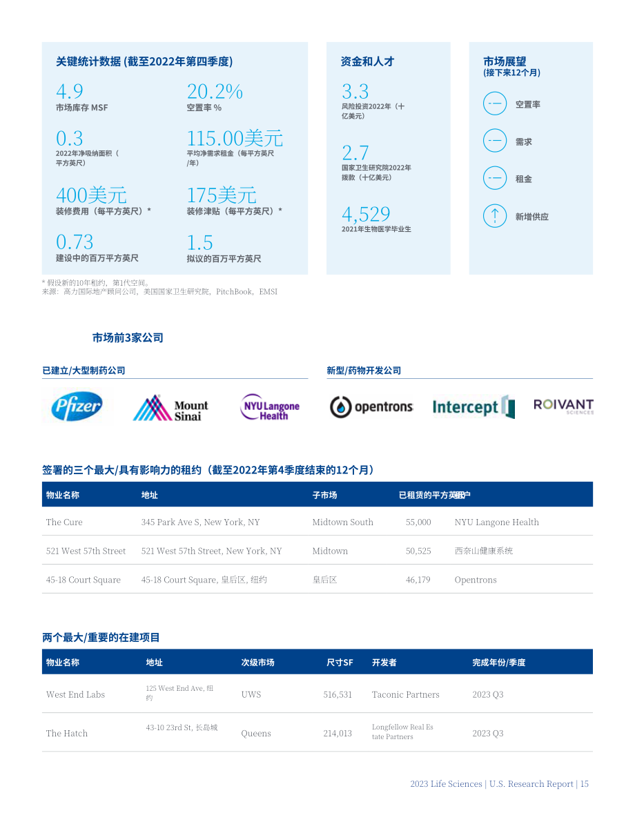 高力国际（Colliers）：2023年美国生命科学地产市场报告（英文版）（42页）.pdf_第15页