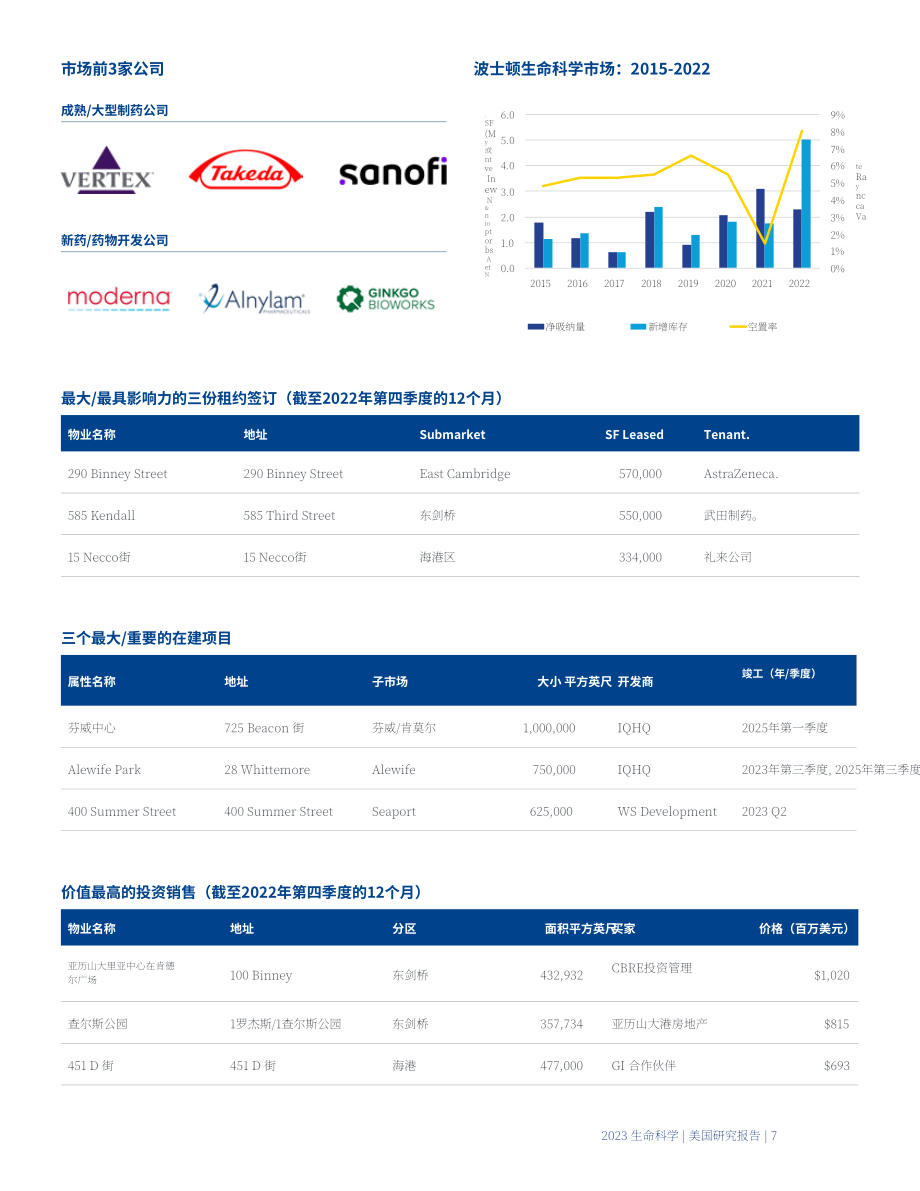 高力国际（Colliers）：2023年美国生命科学地产市场报告（英文版）（42页）.pdf_第7页