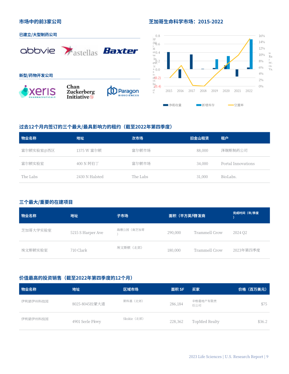 高力国际（Colliers）：2023年美国生命科学地产市场报告（英文版）（42页）.pdf_第9页